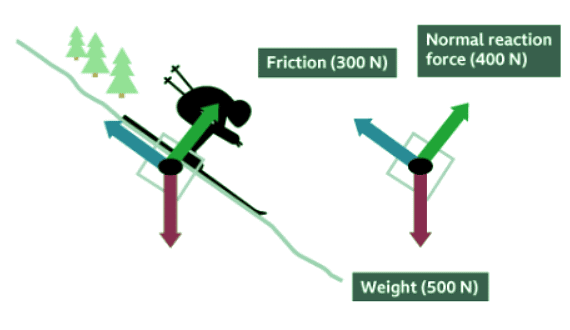 Force Diagrams and Resultant Forces - Year 7