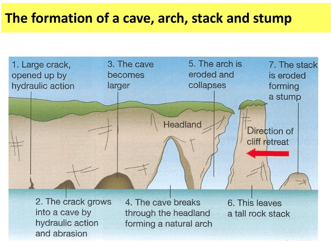 Coastal Landforms | Geography for GCSE/IGCSE - Class 10