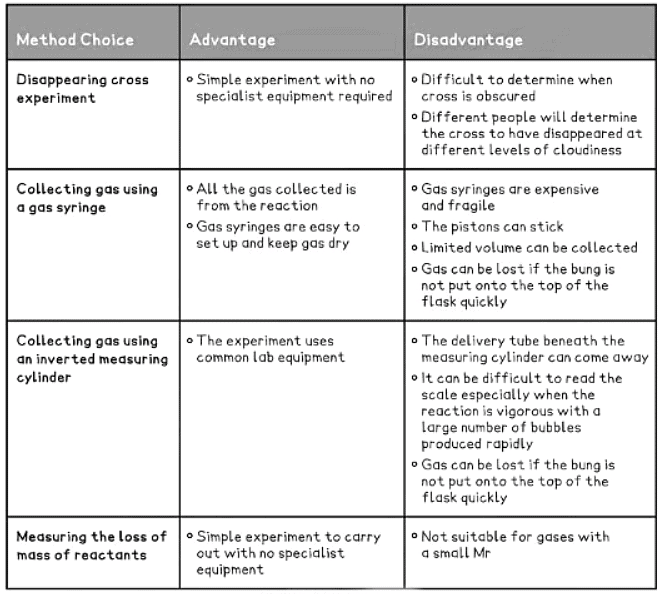 Investigating Rate of a Reaction | Chemistry for GCSE/IGCSE - Class 10