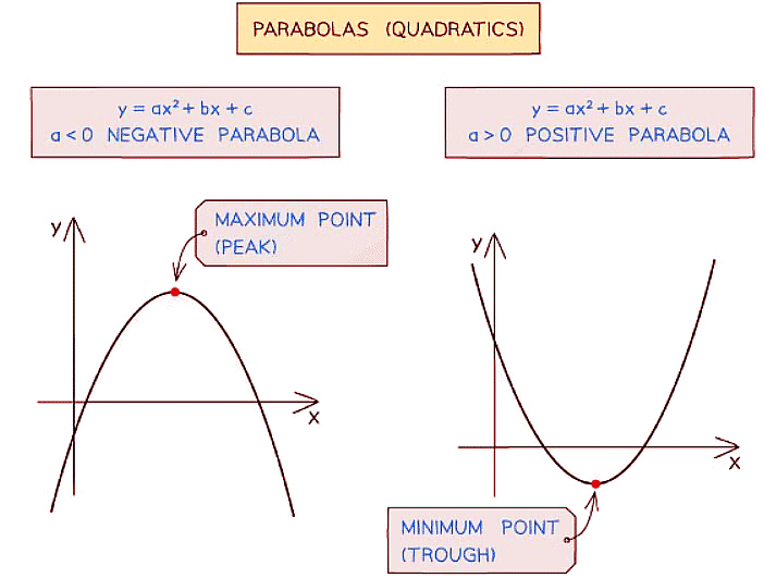 Applications of Differentiation | Mathematics for GCSE/IGCSE - Class 10