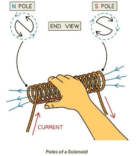 Magnetic Effect of a Current | AP Physics C Electricity and Magnetism - Grade 9