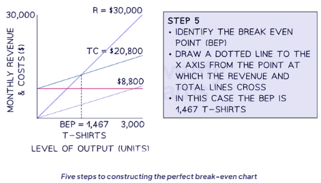 Break-even Charts | Business Studies for GCSE/IGCSE - Class 10
