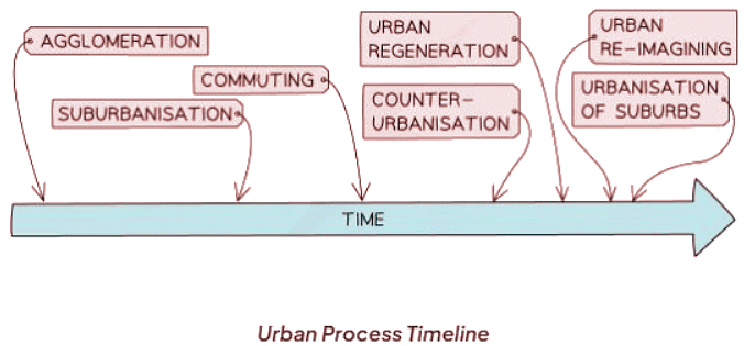 Urban Growth | Geography for GCSE/IGCSE - Class 10