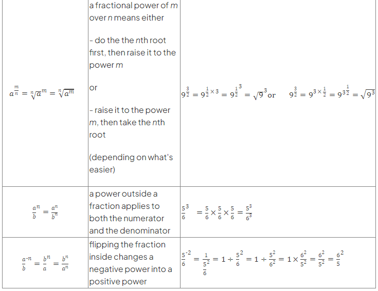 Powers, Roots & Indices | Mathematics for GCSE/IGCSE - Class 10