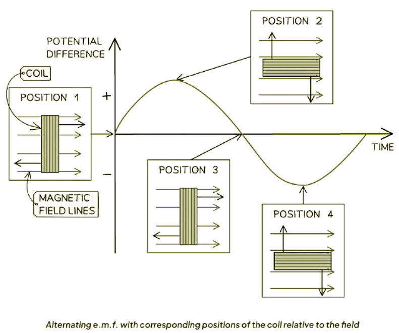 The AC Generator | Physics for GCSE/IGCSE - Class 10