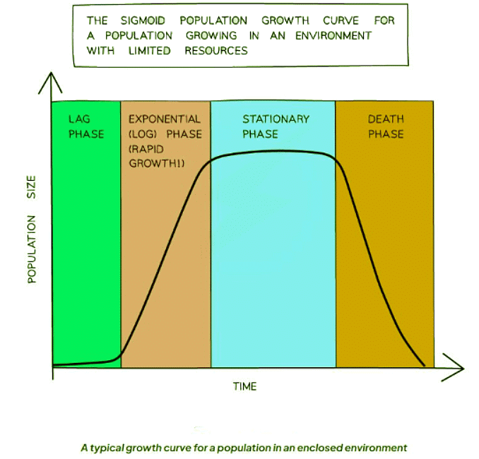Populations | Biology for GCSE/IGCSE - Class 10