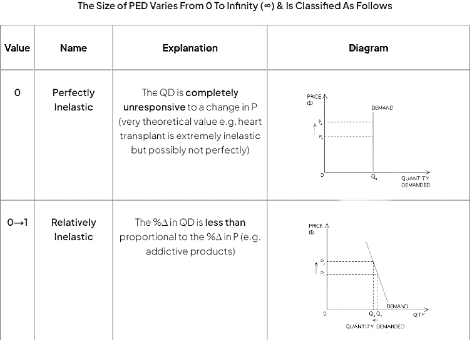 Calculation & Determinants of PED | Economics for GCSE/IGCSE - Class 10