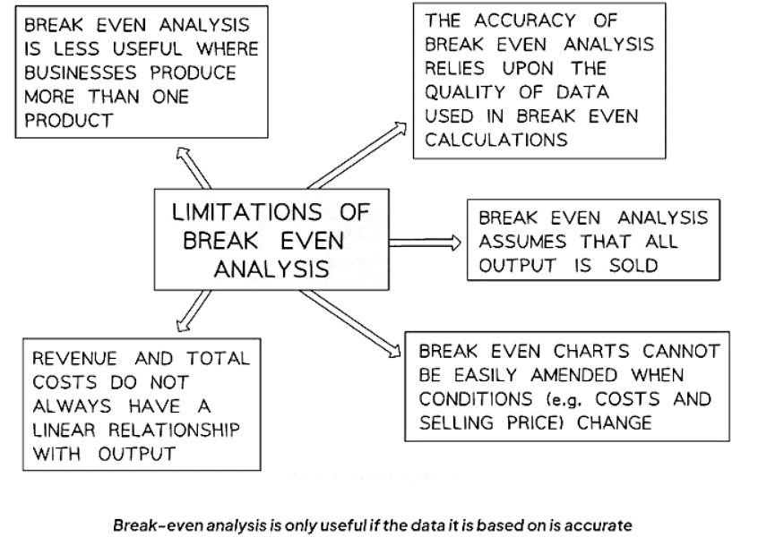 The Limitations of Break-even Analysis | Business Studies for GCSE/IGCSE - Year 11