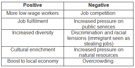 Impacts of Migration | Geography for GCSE/IGCSE - Class 10
