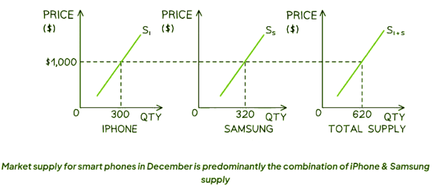 Supply, Price & Quantity | Economics for GCSE/IGCSE - Class 10