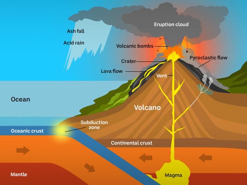 Earthquakes and volcanoes | Year 7 Physics (Cambridge) - Class 7