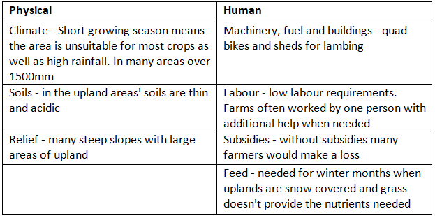 Agricultural Systems | Geography for GCSE/IGCSE - Class 10