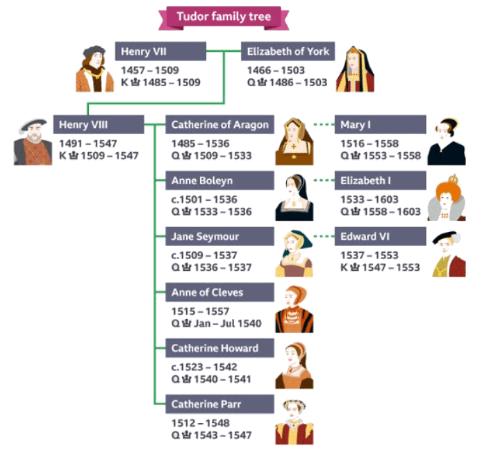 Who was Henry VIII? - Year 7