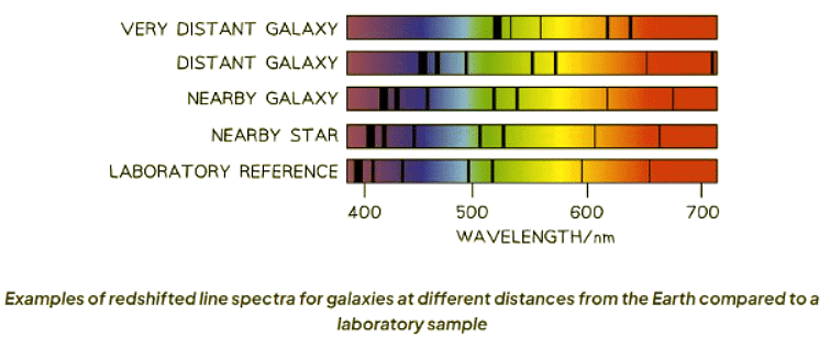 Hubble and The Age of the Universe - Physics for GCSE/IGCSE - Class 10 PDF