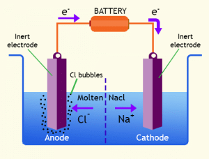 Electrolysis | Chemistry for GCSE/IGCSE - Class 10