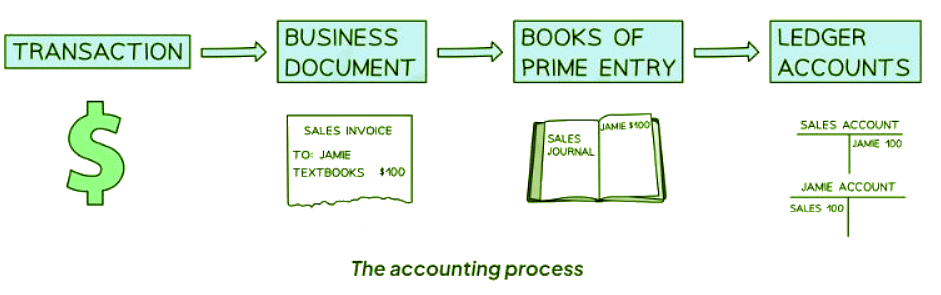 Introduction to Books of Prime Entry | Accounting for GCSE/IGCSE - Class 10