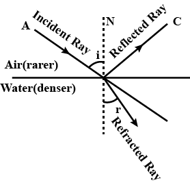 A ray diagram for light refracting at a boundary, showing the normal, angle of incidence and angle of refraction