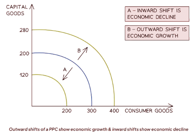 PPC & Economic Growth | Economics for GCSE/IGCSE - Class 10