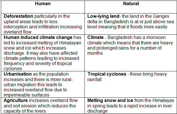 River Management | Geography for GCSE/IGCSE - Class 10