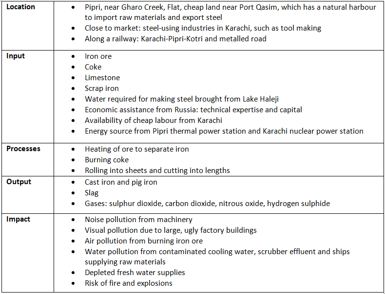 Distribution of Industrial Zones | Geography for GCSE/IGCSE - Class 10