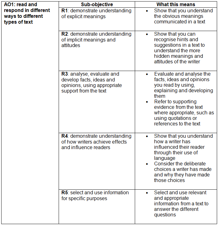 Component 3 - Coursework | English Language for GCSE/IGCSE - Class 10