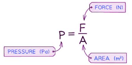 Pressure & Forces | Physics for GCSE/IGCSE - Class 10