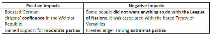Did the Republic Recover After 1923? | History for GCSE/IGCSE - Class 10