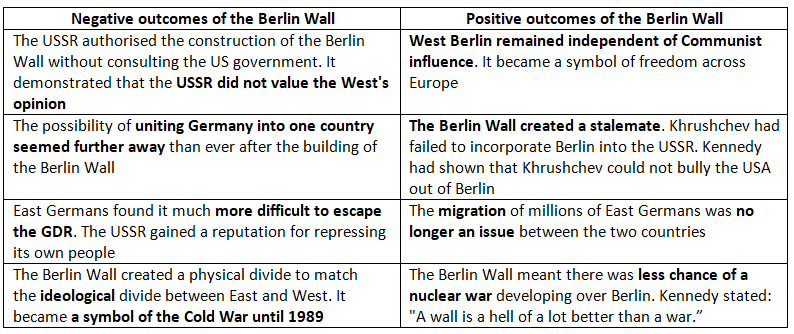 Why was the Berlin Wall Built in 1961? | History for GCSE/IGCSE - Class 10