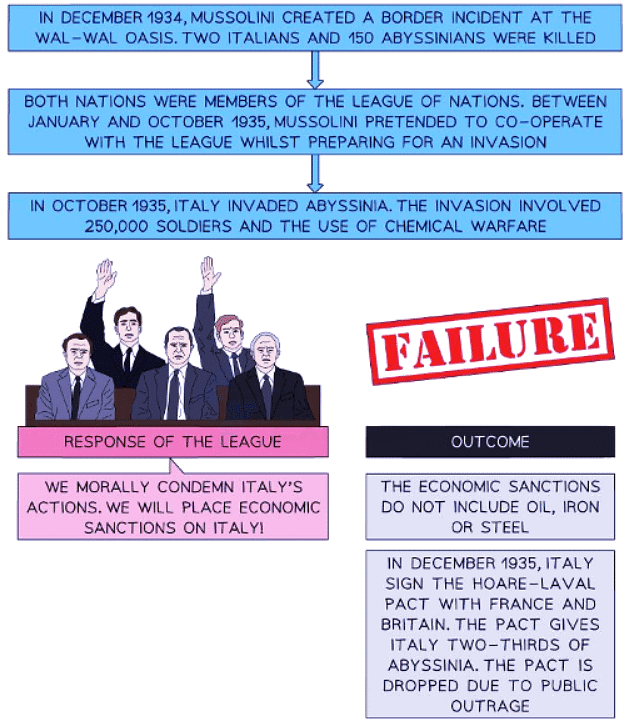 The League of Nations & the Abyssinian Crisis | History for GCSE/IGCSE - Class 10