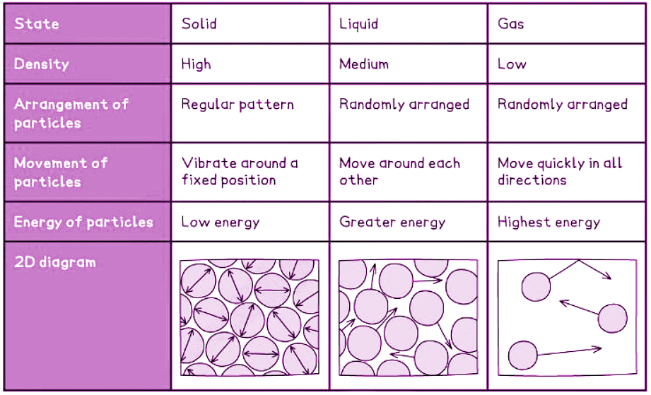 Molecular Matter | Physics for GCSE/IGCSE - Year 11