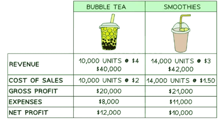 Using Income Statements to make Decisions | Business Studies for GCSE/IGCSE - Class 10