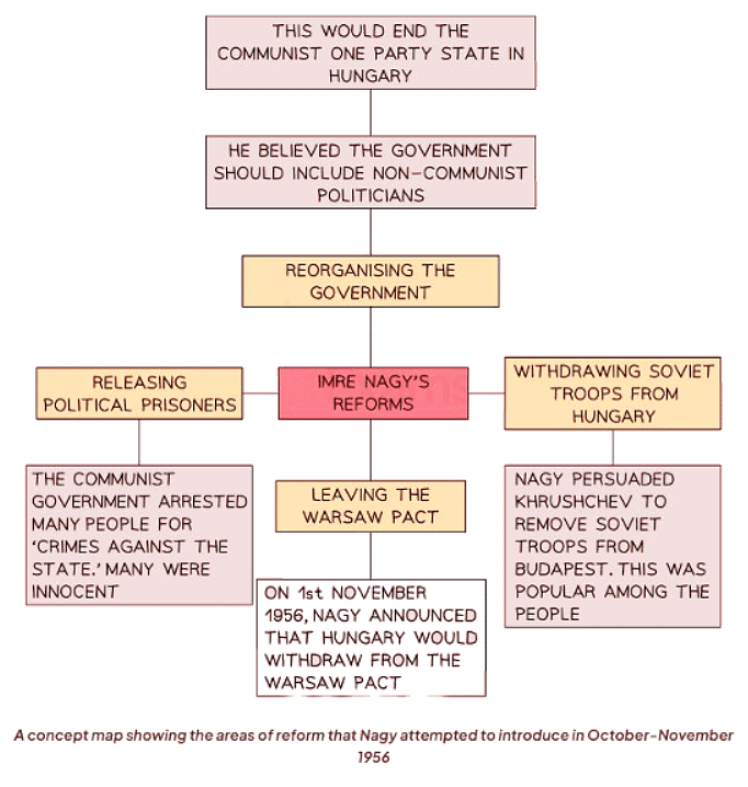 What Reforms Did Nagy Propose for Hungary?