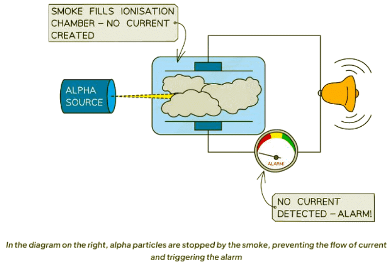 Uses of Radiation | Physics for GCSE/IGCSE - Year 11