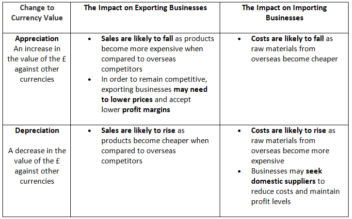 The Impact of Exchange Rate Changes | Business Studies for GCSE/IGCSE - Class 10