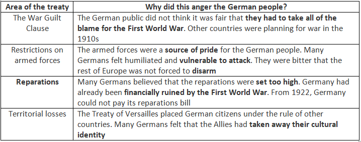 What was the Impact of the Treaty of Versailles on Germany? | History for GCSE/IGCSE - Class 10