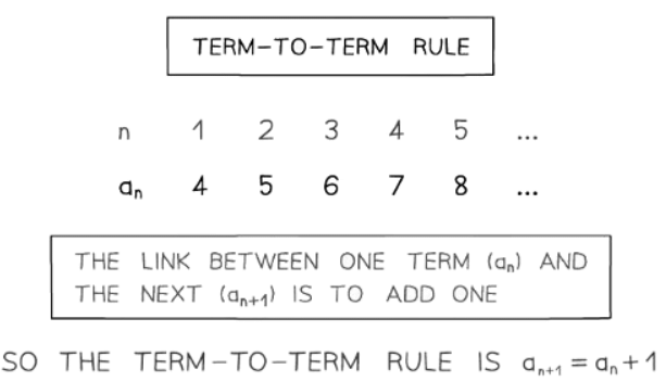 Introduction to Sequences | Mathematics for GCSE/IGCSE - Year 11