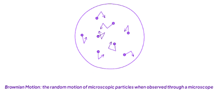 The Concept of Brownian Motion
