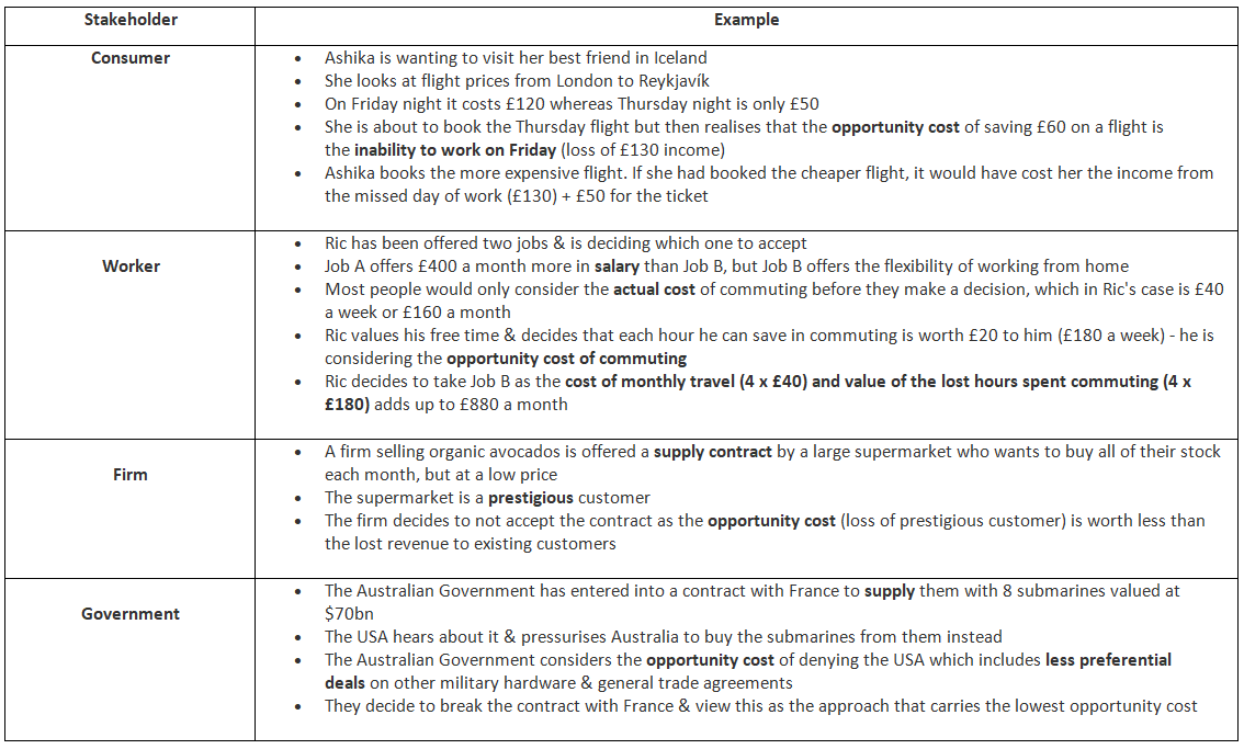 Opportunity Cost in Decision Making | Economics for GCSE/IGCSE - Year 11