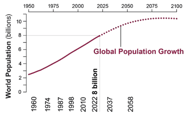 Population Change | Geography for GCSE/IGCSE - Class 10