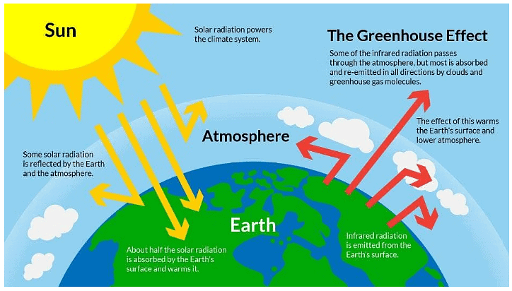 Greenhouse Gases | Chemistry for GCSE/IGCSE - Class 10