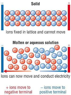 Properties of Ionic Compounds | Chemistry for GCSE/IGCSE - Class 10