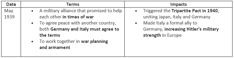 The Importance of the Nazi–Soviet Pact | History for GCSE/IGCSE - Year 11