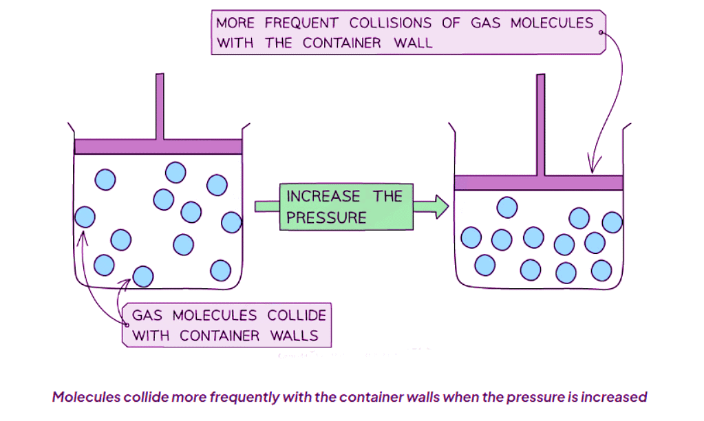 Effects of Temperature and Pressure on Volume of a Gas | Chemistry for GCSE/IGCSE - Class 10