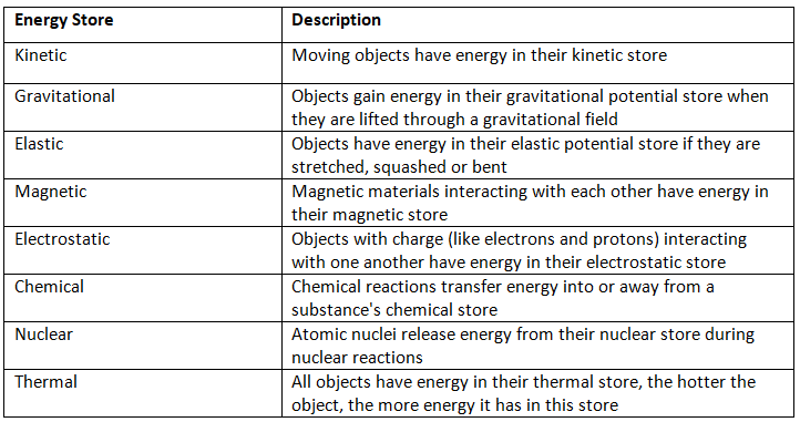 Energy Stores & Transfers | Physics for GCSE/IGCSE - Class 10