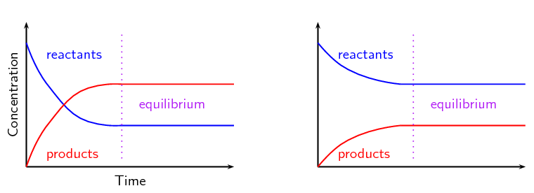 Equilibrium | Chemistry for GCSE/IGCSE - Class 10