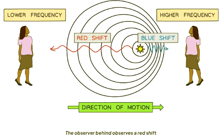 The Expanding Universe | Physics for GCSE/IGCSE - Class 10