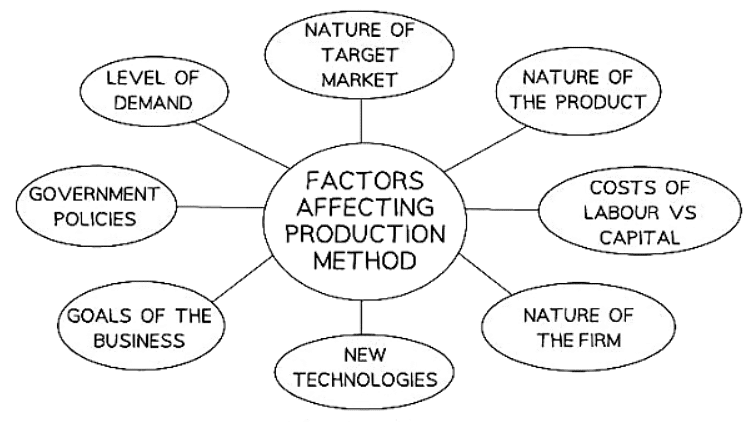 The Main Production Methods | Business Studies for GCSE/IGCSE - Year 11