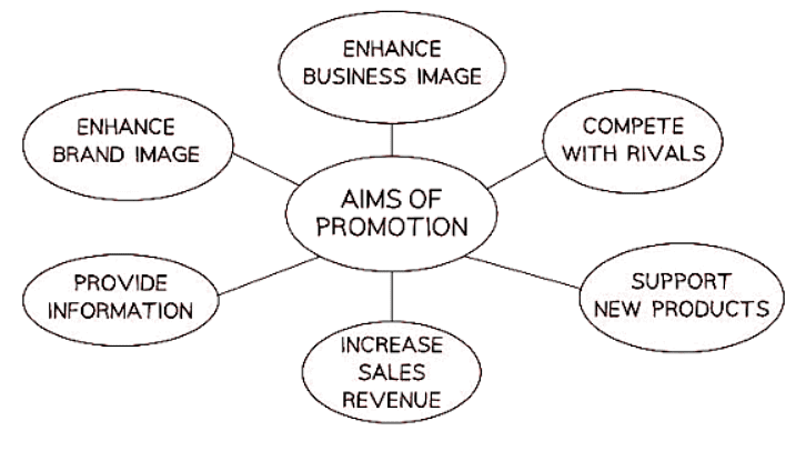 Promotion | Business Studies for GCSE/IGCSE - Class 10