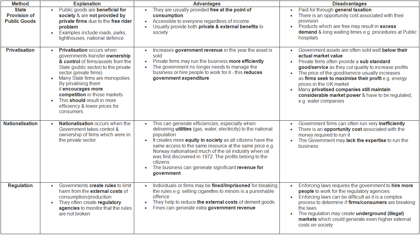 Government Intervention to Address Market Failure | Economics for GCSE/IGCSE - Class 10