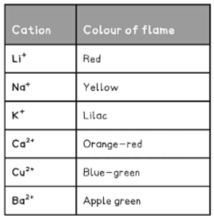 Identification of Cations | Chemistry for GCSE/IGCSE - Class 10